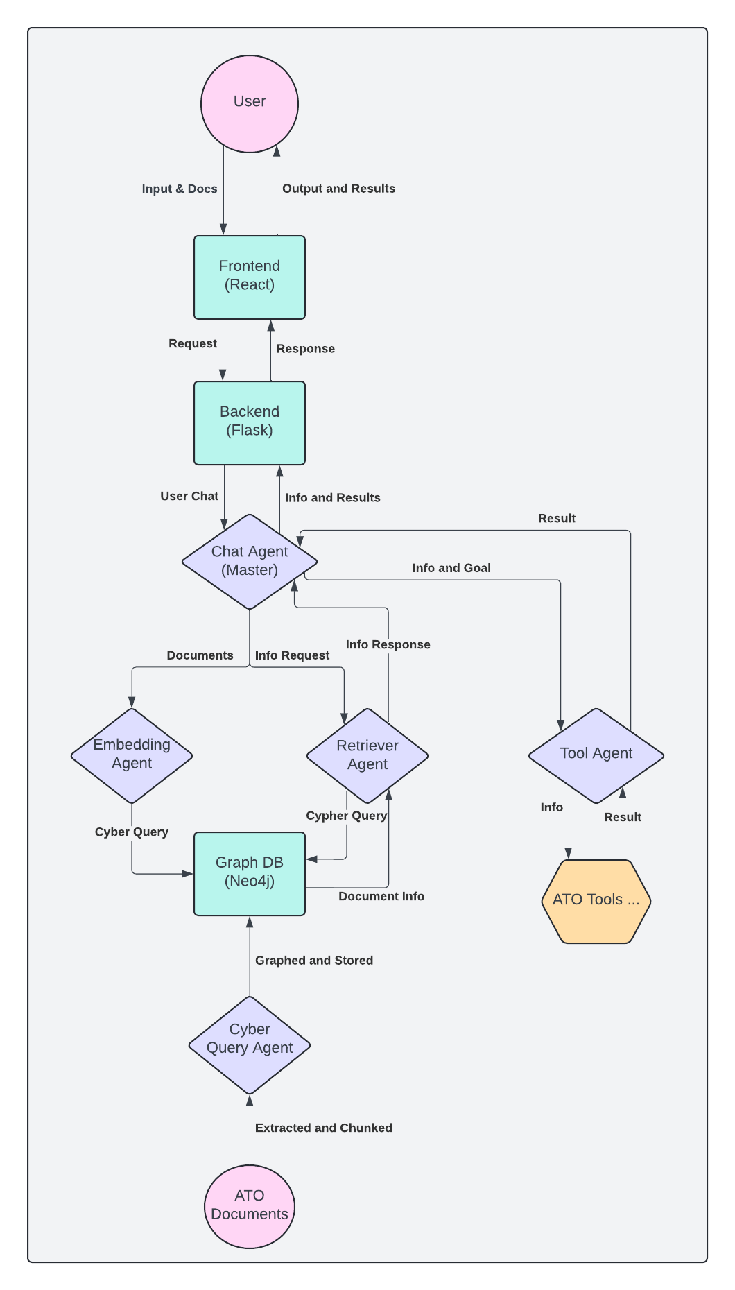 Architectural Diagram