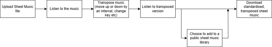 Example Expectd Workflow