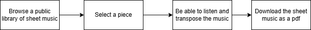 Example Library Workflow