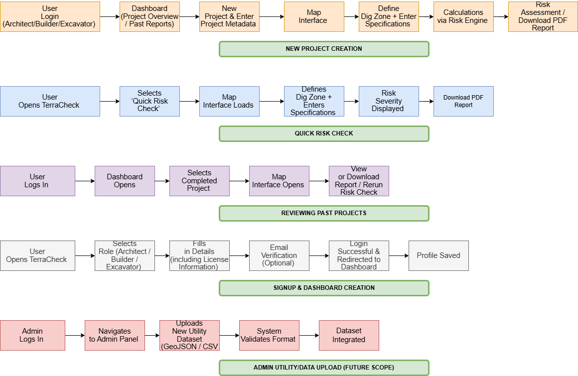 Possible Workflow Scenarios