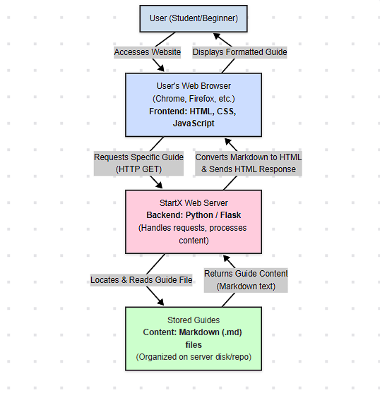 Flowchart showing StartX user request flow from Browser to Server to Guides and back.