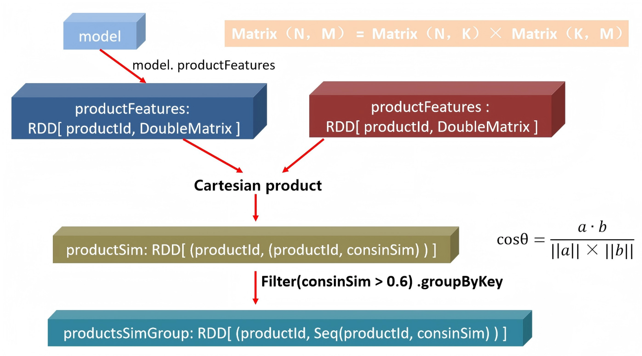 Calculate the product similarity matrix