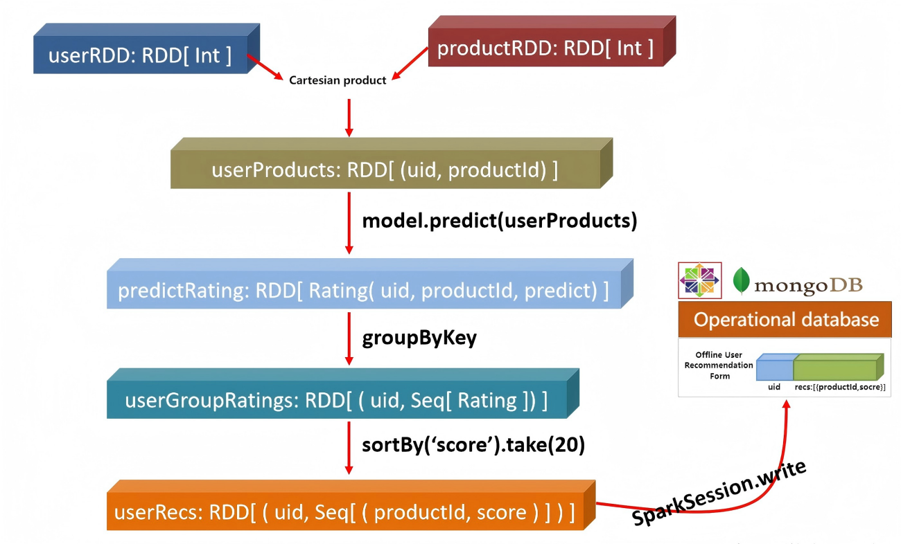 Calculate the user recommendation matrix