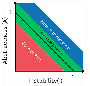 abstractness-instability